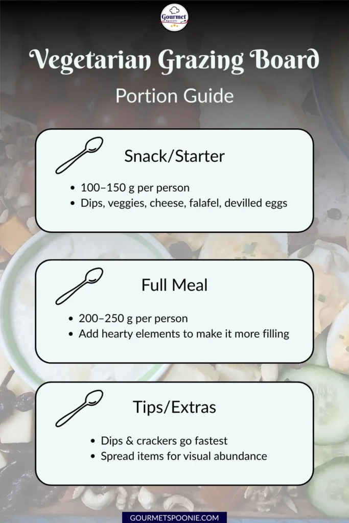 Infographic titled Vegetarian Grazing Board Portion Guide with sections for snack/starter (100–150g per person), full meal (200–250g per person), and tips/extras about dips, crackers, and visual abundance. Background shows a food platter.